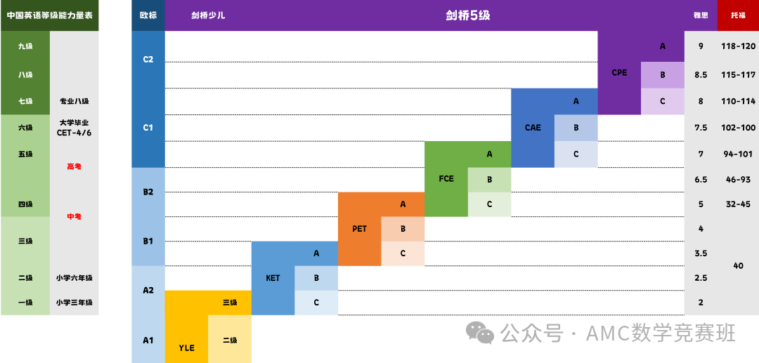 剑桥英语KET考试最佳学习期+考试题型+性价比课程推荐！