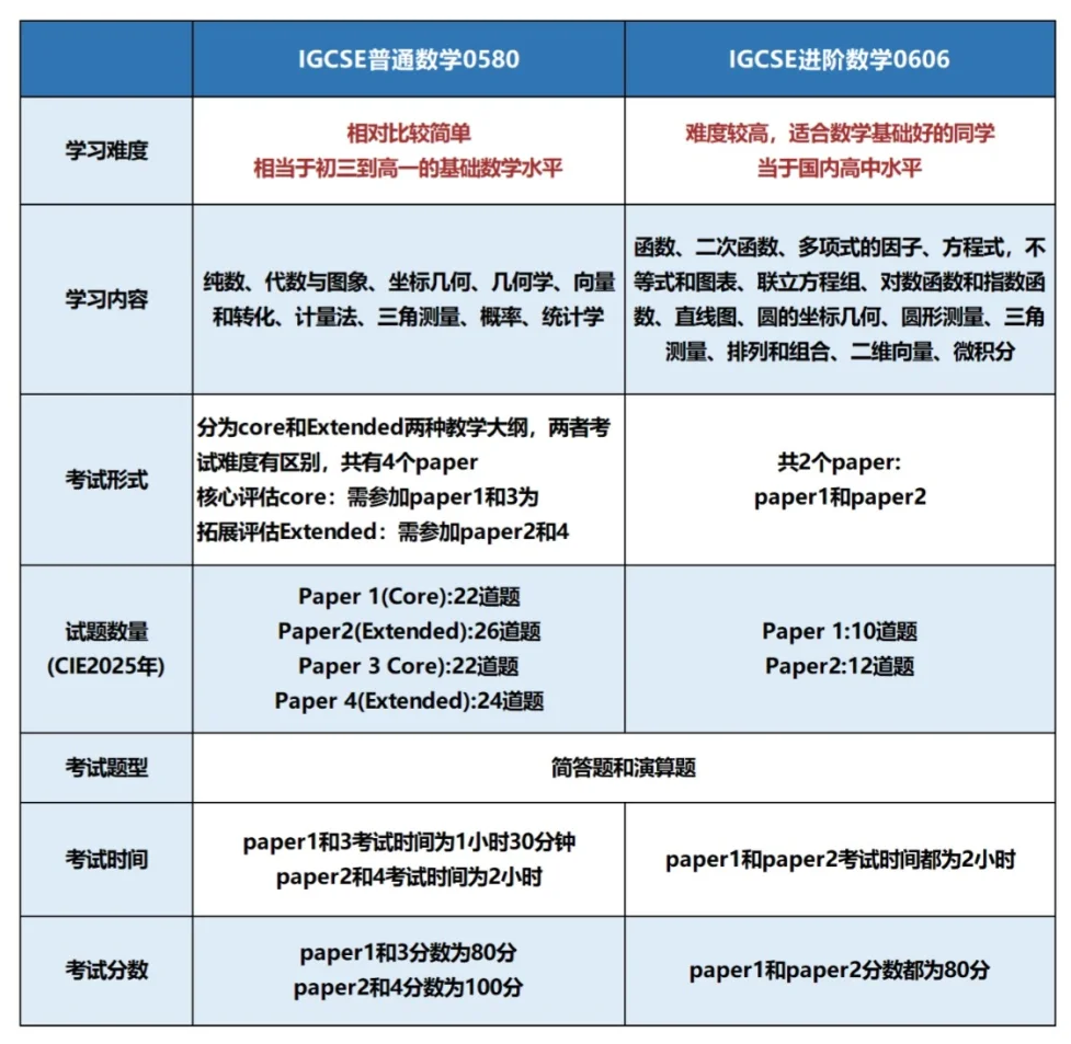 IGCSE数学0580和0606区别是什么？二者如何选择？附IGCSE数学0580课程培训保分班安排！
