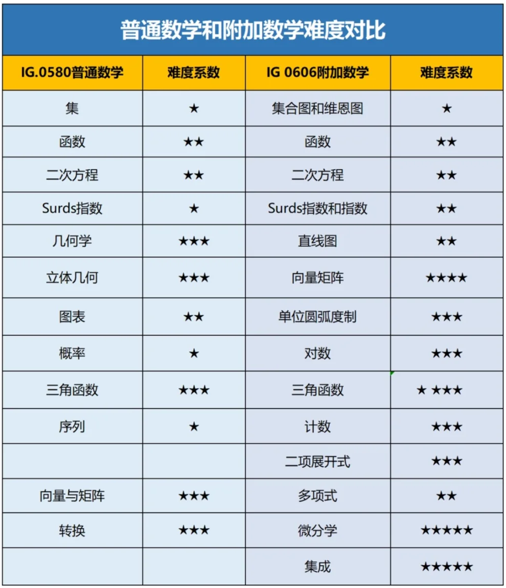 IGCSE数学0580和0606区别是什么？二者如何选择？附IGCSE数学0580课程培训保分班安排！