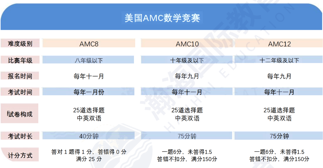 AMC10/12 竞赛全攻略：历年分数线、难度差异与备考路径