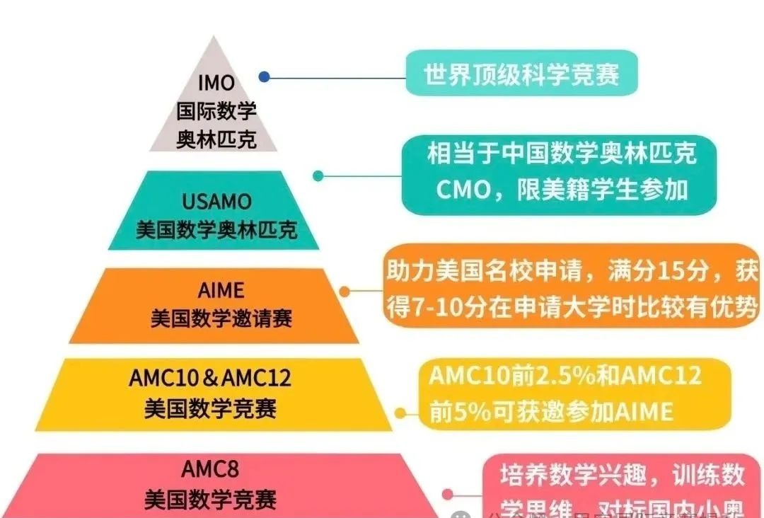 为什么合肥的牛娃都在“卷”AMC？不同年级如何规划AMC8/10/12？
