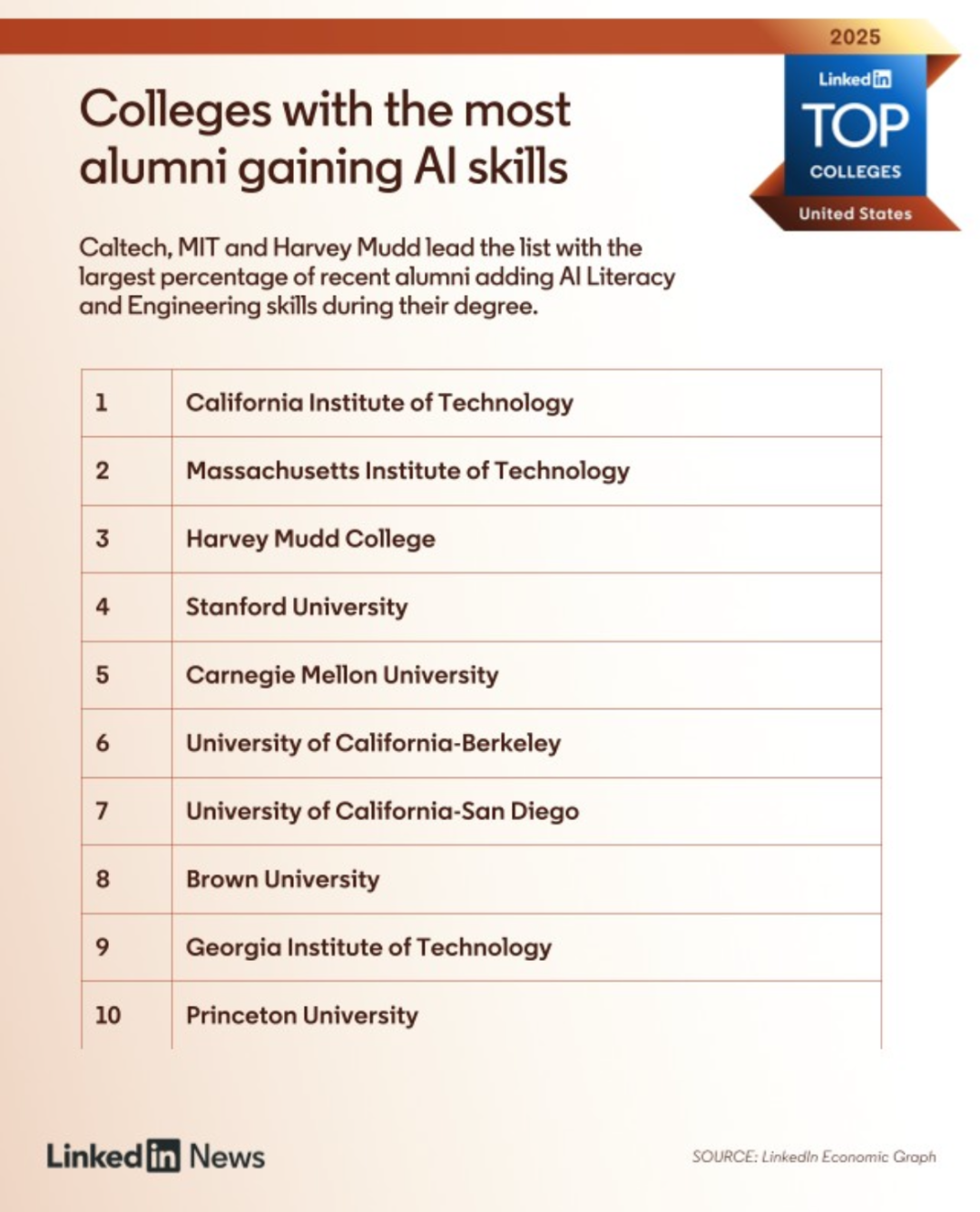 LinkedIn最新数据！引领【AI】潮流的美国大学都有哪些？