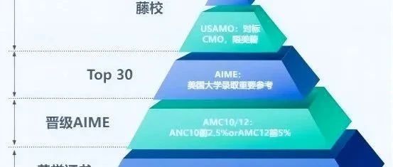国际课程A-Level/IB/AP与AMC数学竞赛知识点对比