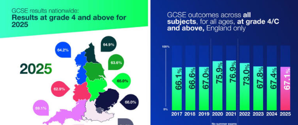最新！英国中考放榜！GCSE高分地区差异大，最热门Top10学科竟是这些？