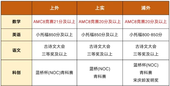 揭秘AMC8数学竞赛为何被称为上海小升初必考竞赛？附AMC8竞赛秋季班培训课程