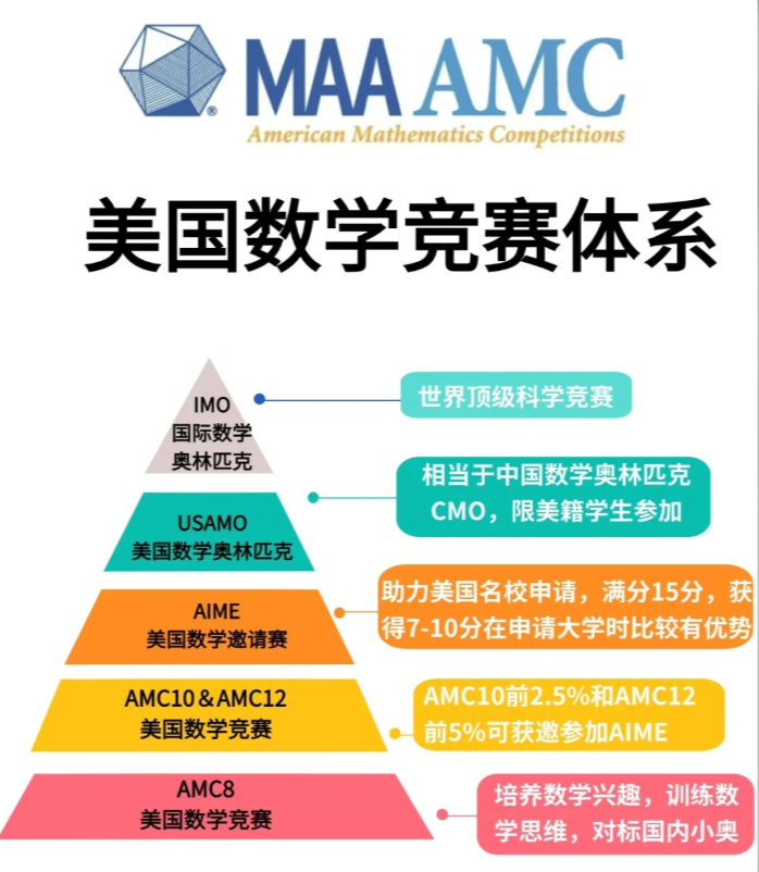 2026年上海AMC8数学竞赛线下考点有哪些？附AMC8数学竞赛报名方式+AMC8竞赛秋季班课程