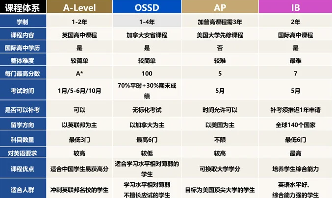 Alevel/IB/AP/DSE课程如何选择？四大课程体系全解析 家长收藏！