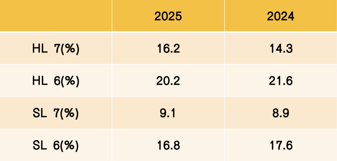 2025年IB改革深度解析：一篇看懂理科备考的重要“转型”！