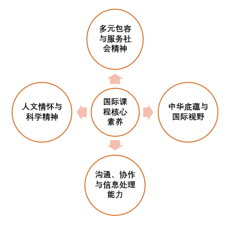 国际学校推荐｜深圳中学国际部