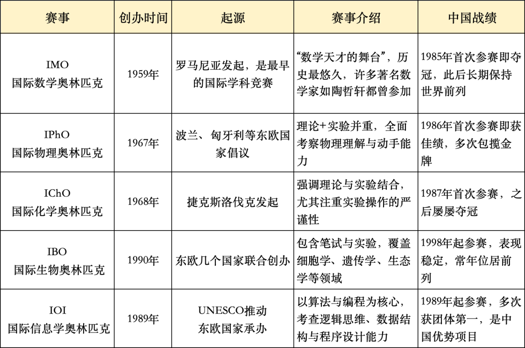低龄化的国际学科竞赛，是在骗钱吗？
