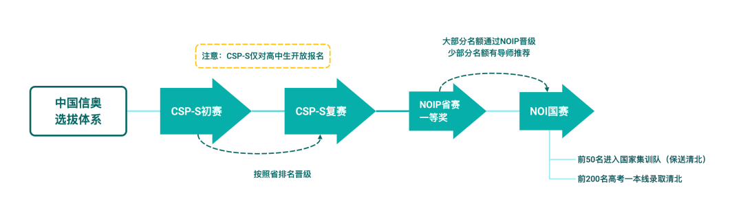 低龄化的国际学科竞赛，是在骗钱吗？