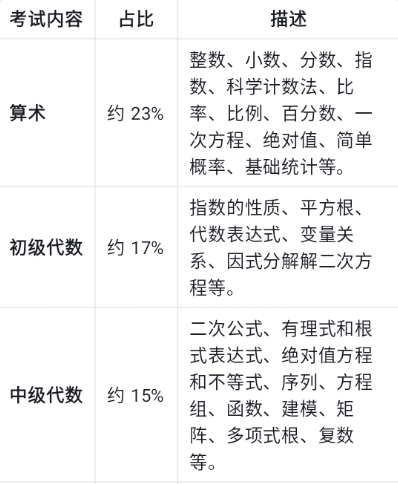 ACT数学变化调整和备考分析