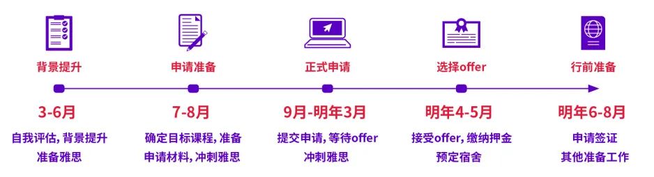 2026FAll研究生申请时间线规划！建议收藏！