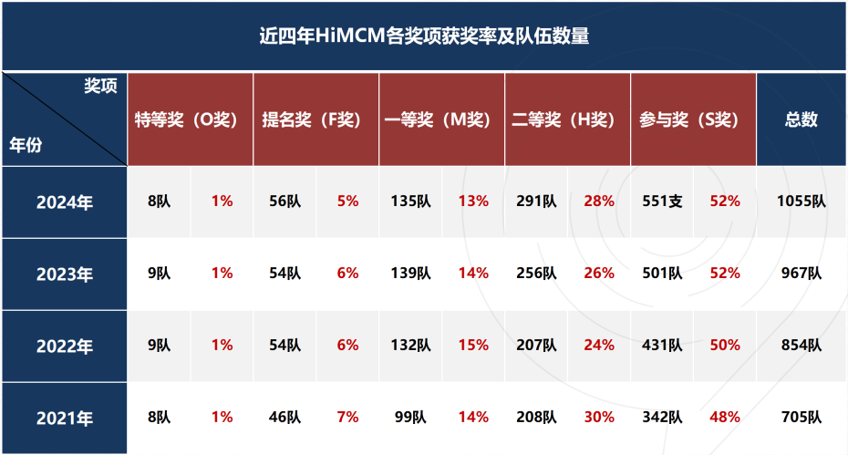 HiMCM竞赛难度与获奖概率如何？怎么才能匹配到合适的队友？