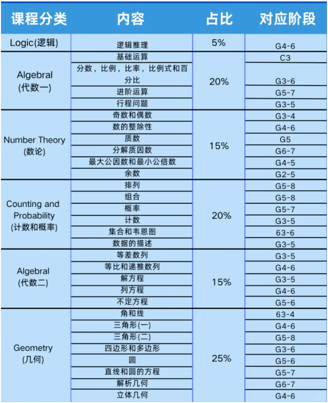 AMC8数学竞赛考试内容有哪些？到底适合几年级学生参加？附AMC8数学竞赛培训课程