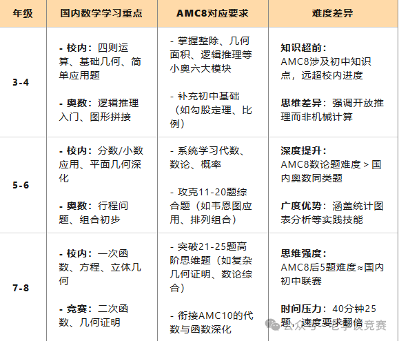 AMC8数学竞赛难度到底有多高？普通孩子这样准备也能轻松拿奖！