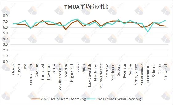 独家！TMUA考多少分才有竞争力？剑桥大学给出了答案！