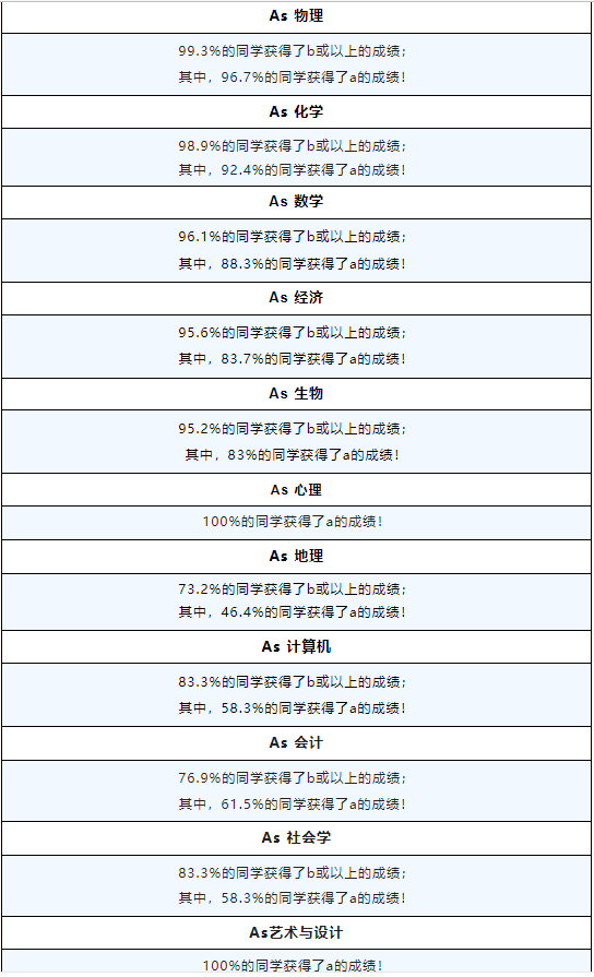 大考放榜！上海A-Level学校成绩汇总！哪些学校杀出重围？
