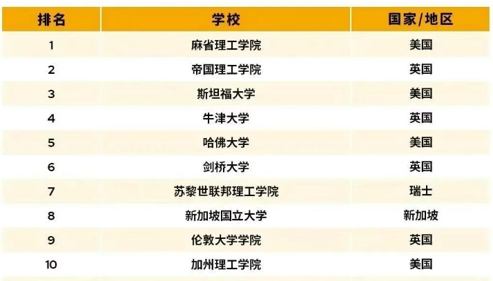 帝国理工毕业生收入全英第一！击败牛津剑桥，年薪达35.6万！26fall前十热门专业申请要求速看！