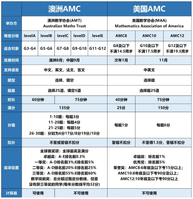美国AMC和澳洲AMC的区别是什么？应该如何选择？