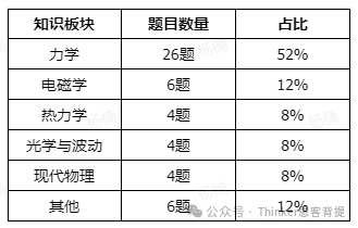 PhysicsBowl：物理碗竞赛难度分析！物理碗培训课程大纲、上课安排介绍