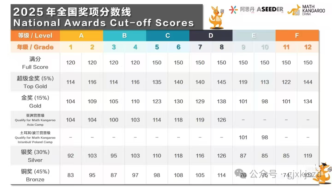 2026年袋鼠数学竞赛全攻略：赛事规则、考试时间、考点大纲、奖项规则一文掌握！