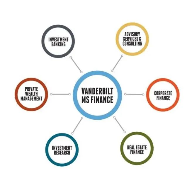 【专业解读】美国金融硕士Master of Finance 【专业解读】美国金融硕士Master of Finance