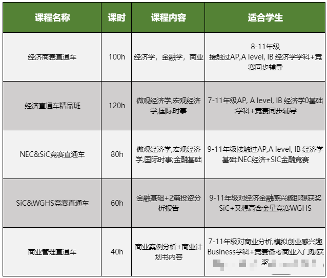 7-12年级经济商赛如何选？附NEC/SiC/沃顿商赛直通车课程
