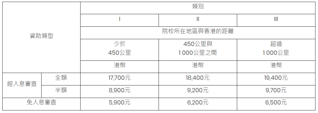 最高可获1.94万资助！内地大学升学资助计划接收申请，不设名额上限