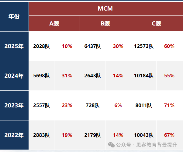 MCM美国大学生数学建模挑战赛超全介绍！附MCM竞赛培训辅导课程
