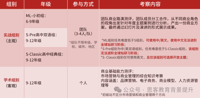 BPA竞赛流程是什么？附BPA商赛辅导课程及早鸟优惠