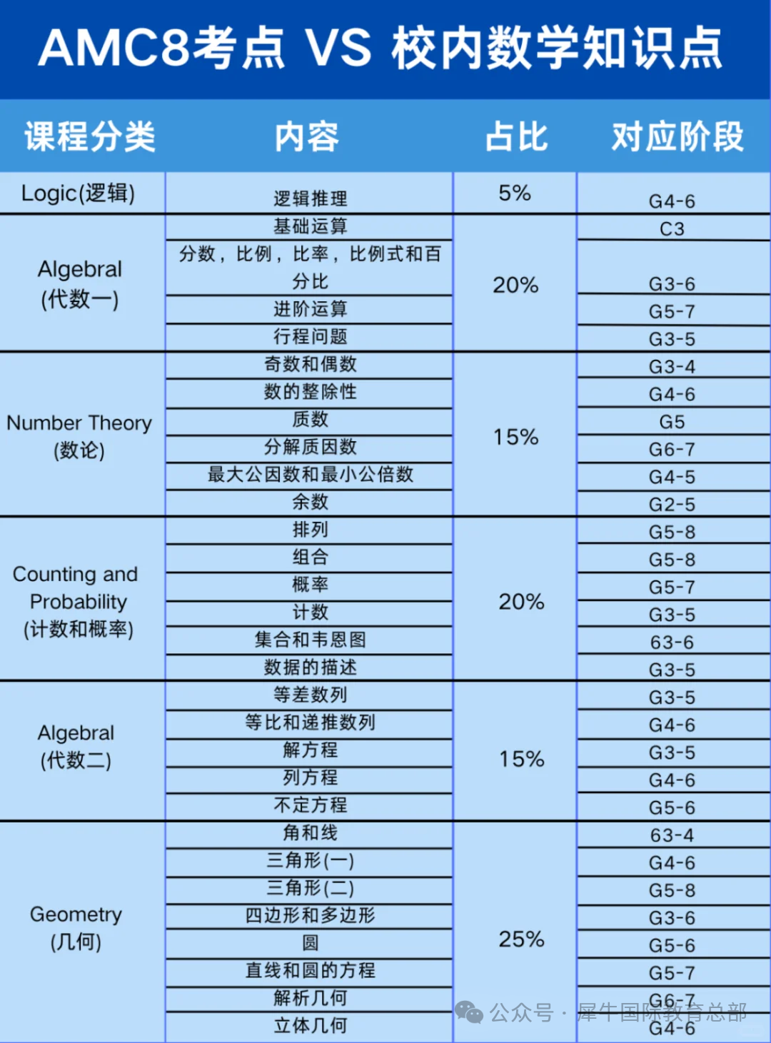 上海小学生为什么都在卷AMC8？附AMC8报考时间及培训课程