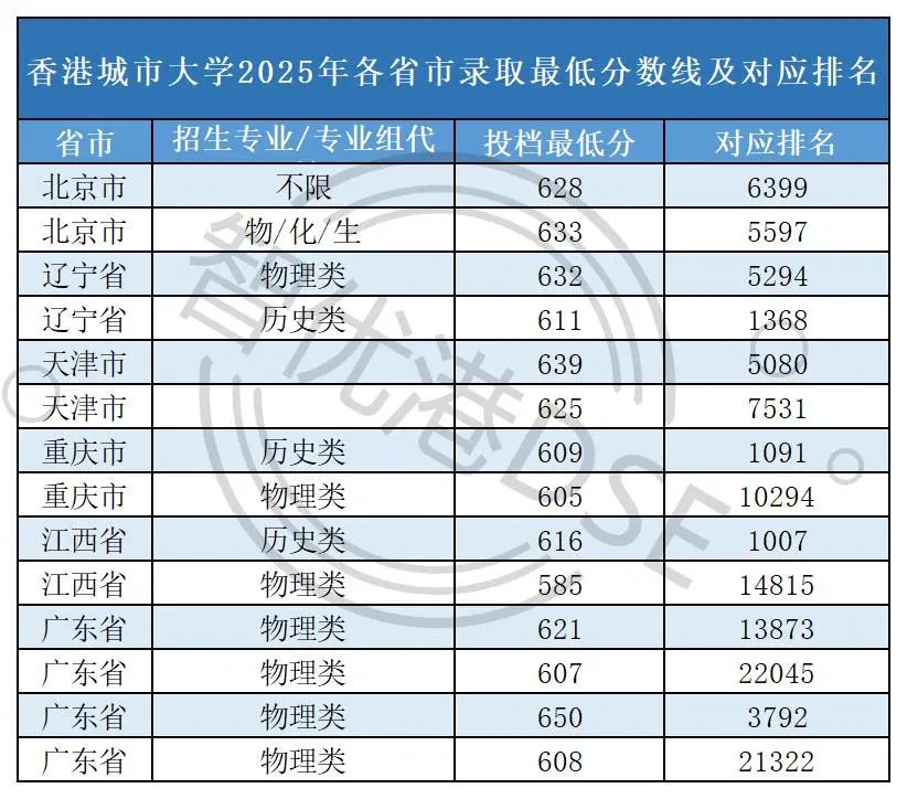 高考生想进港八大要多少分？2025年港校录取分数线出炉！