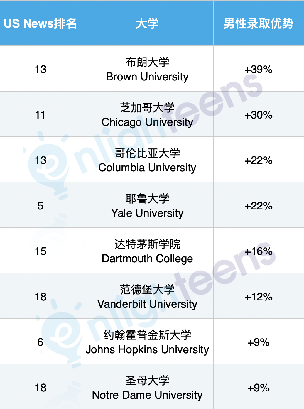 最爱录男生的美国Top20大学！