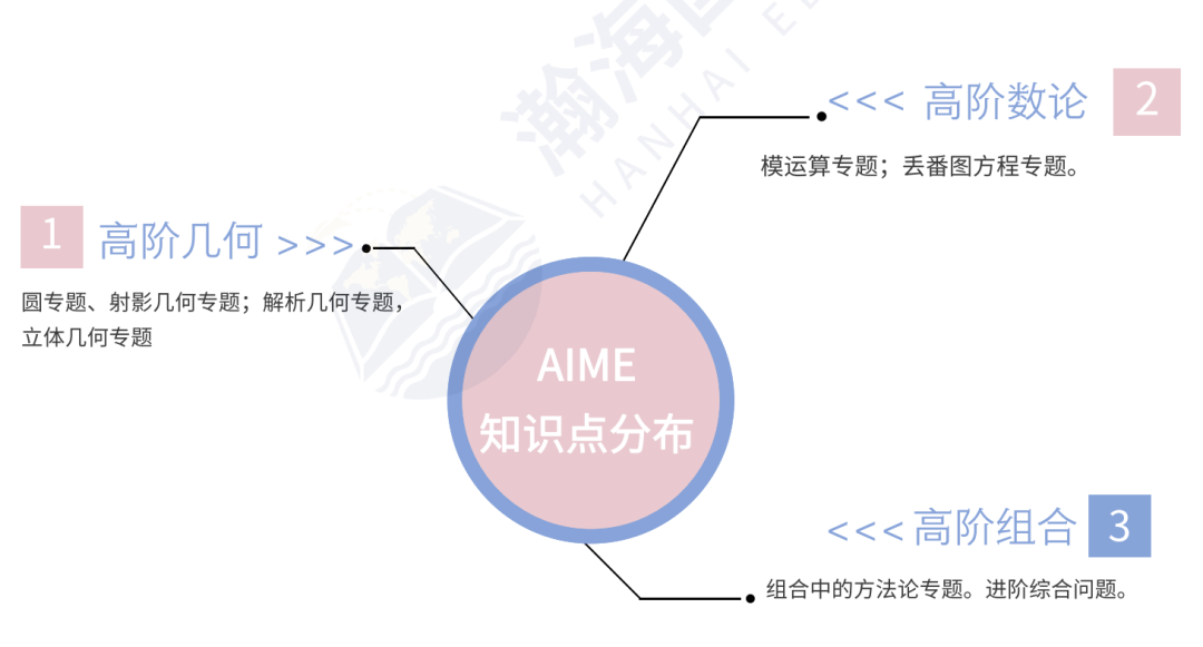 AMC系列竞赛的各个级别，对标到国内是啥水平？