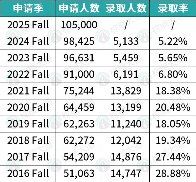 别被排名欺骗！这11所美国大学，你以为很好申，其实录取难疯了......
