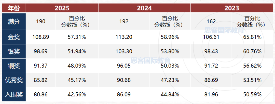 国际生冲刺牛剑生物专业？BBO生物竞赛指南请收好（考试内容/题目数量/辅导课程）