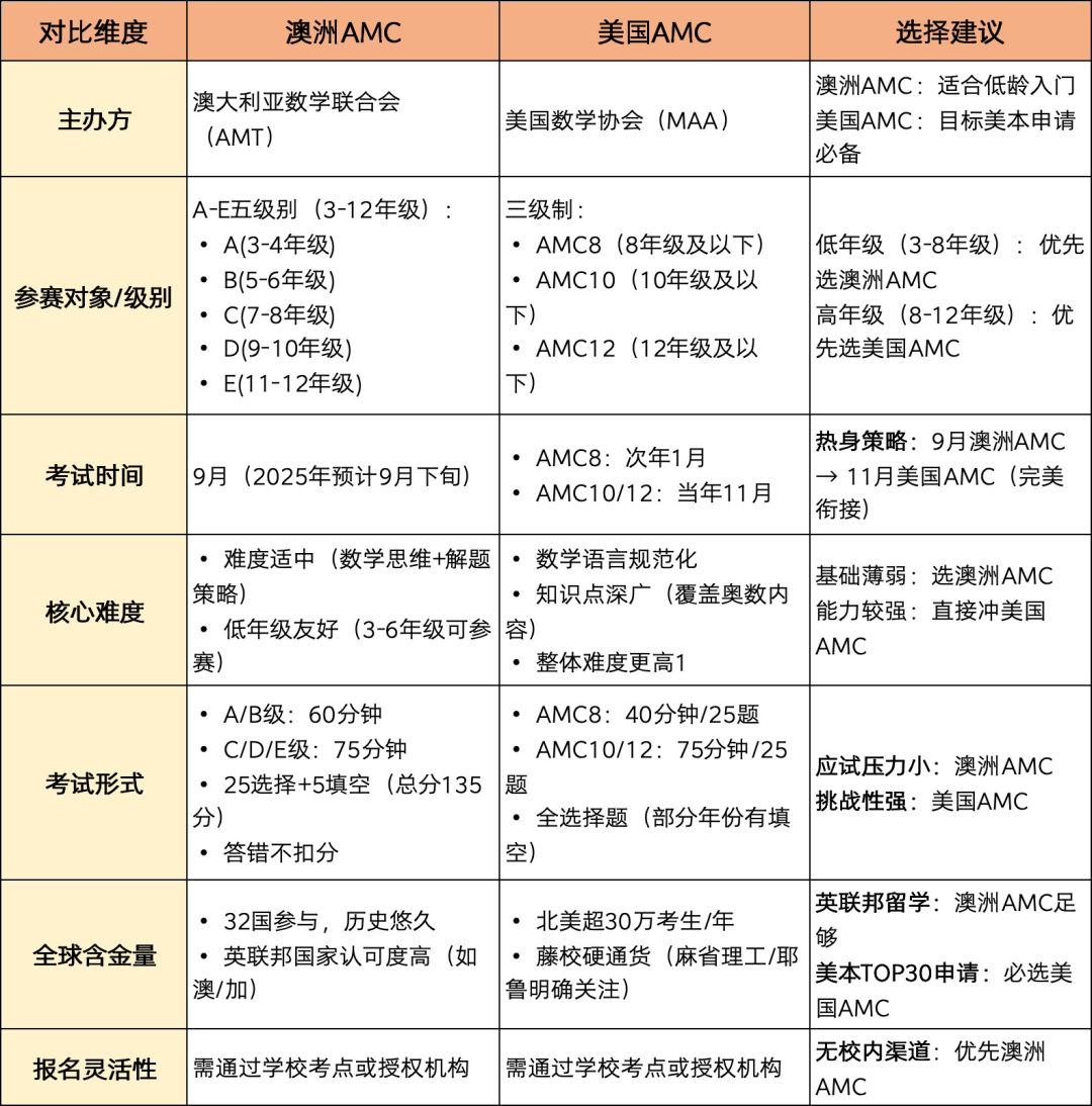 澳洲AMC和美国AMC数学竞赛有何区别？哪个更值得参加？一文超全攻略！