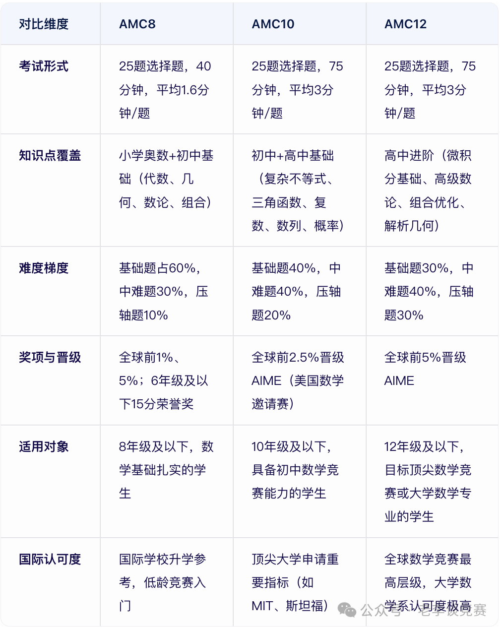 AMC8数学竞赛难度有多高？普通孩子这样准备也能拿奖！机构AMC8数学竞赛暑期培训班轻松助力冲奖！