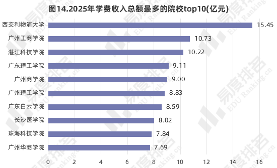 学费最高专业？上本科最容易的省份？盘点2025年各项高考之最