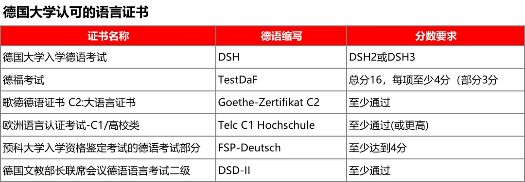 德国留学攻略，各大高校本硕申请条件汇总