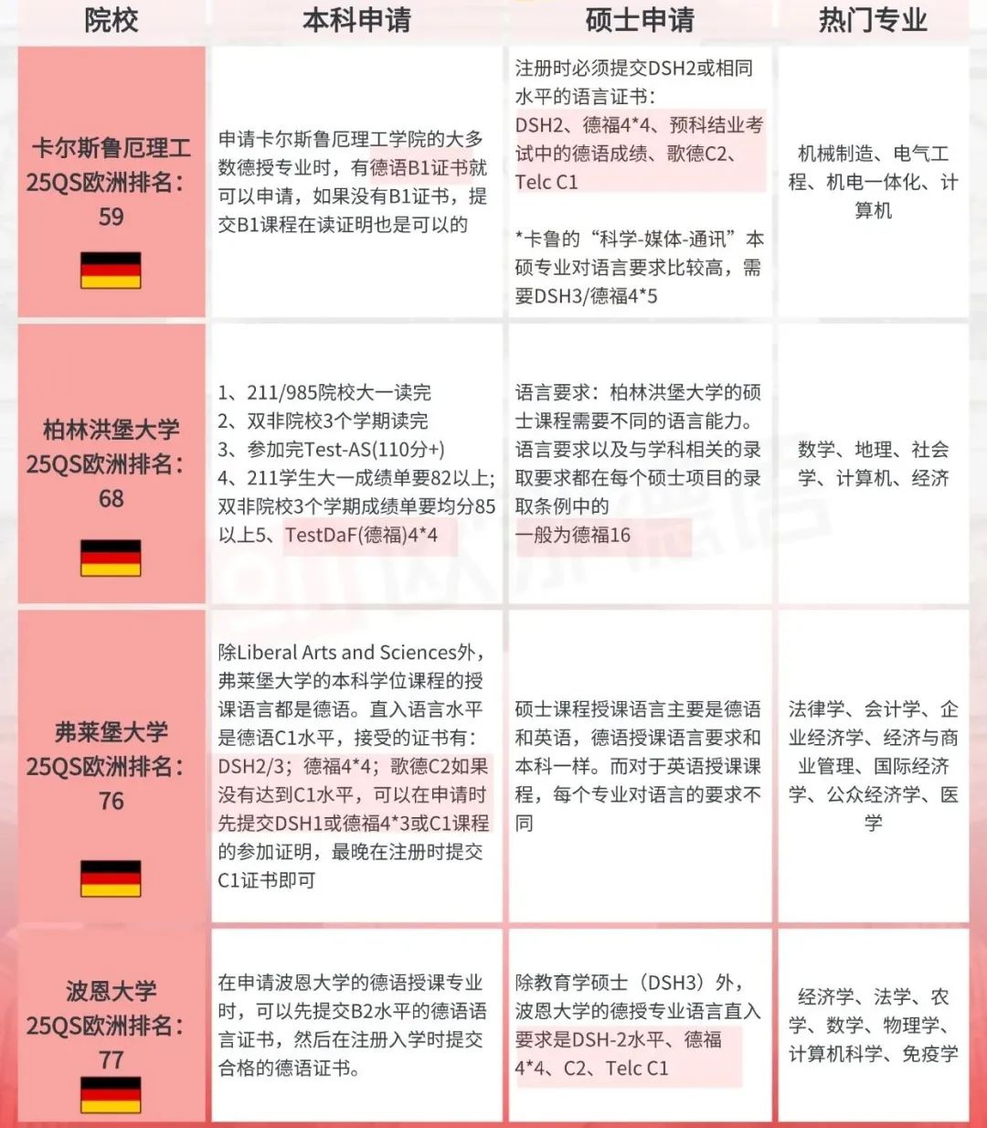 德国留学攻略，各大高校本硕申请条件汇总