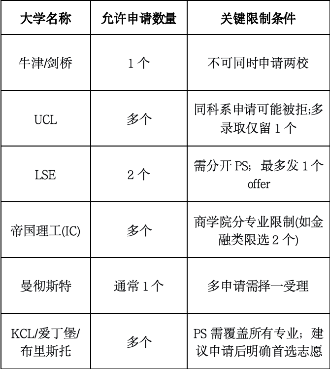 别被拒！注意英国高校禁止重复申请的关键细节