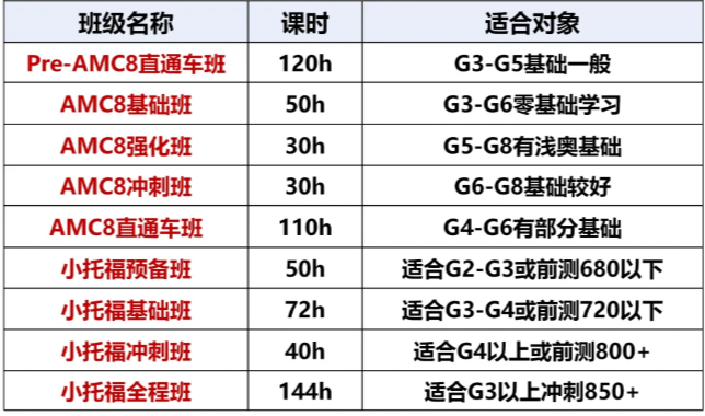 上海小学家长必看|上海小升初为什么要提前布局AMC8数学竞赛+小托福？附上海AMC8+小托福线下秋季班