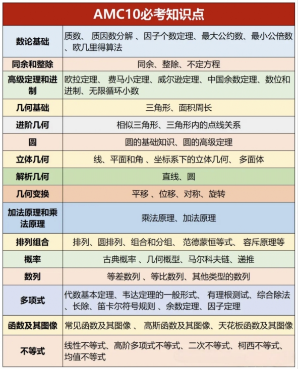 AMC10考试时间安排一文全讲清楚，附amc10真题资料