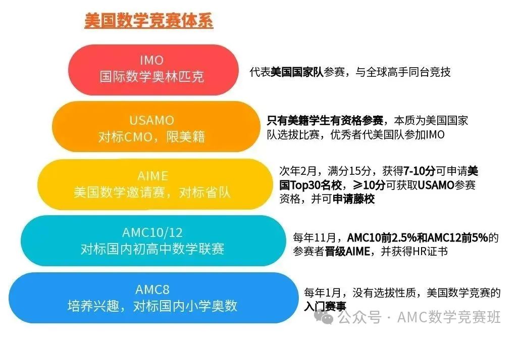 AMC12数学竞赛考试时间已定！数学/工程/经济等专业申请者现在准备刚刚好~
