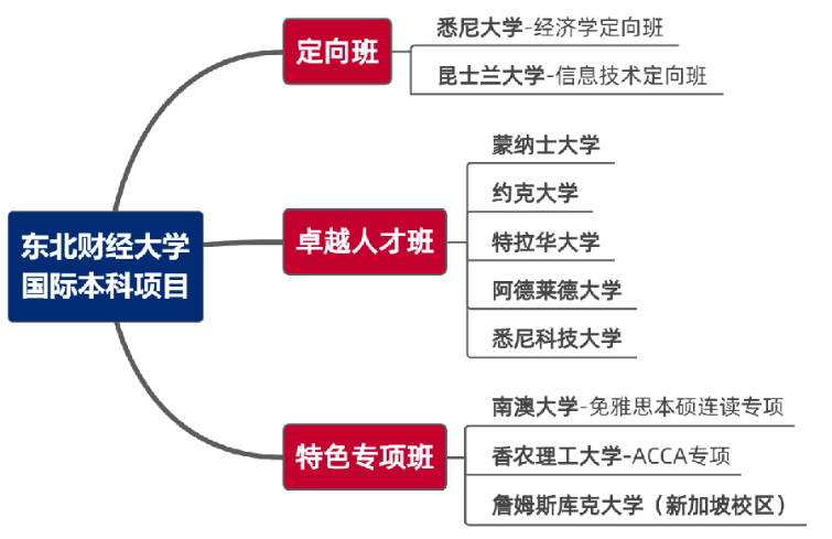 2025年东北财经大学2+2国际本科招生简章！