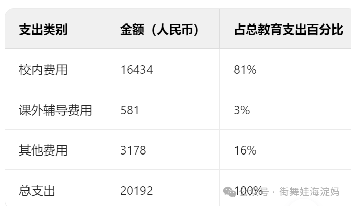 中美高校学费的主要差异