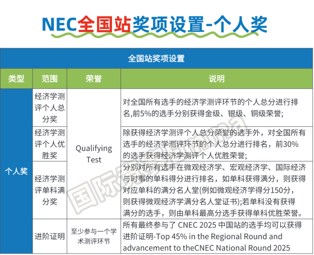 商科爬藤必备：【NEC经济学竞赛】初级站→中国站参赛指南!（辅导+组队）