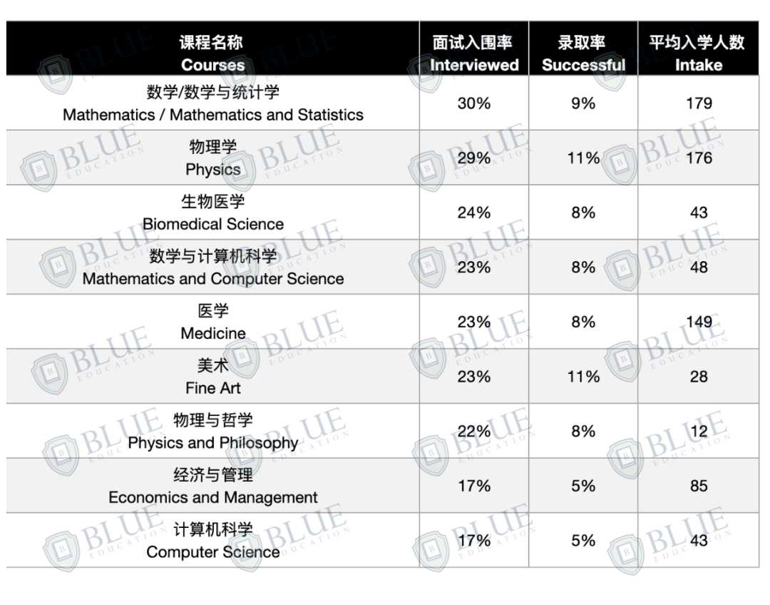 牛津最低面邀率17%，笔试考多少分才有机会面试？